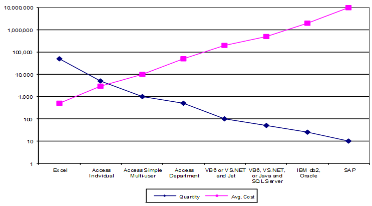 Database Quantity versus Cost