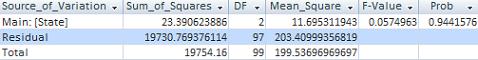 Analysis of Variance (ANOVA) in Microsoft Access