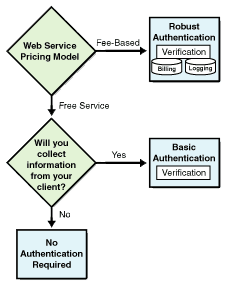 Determine Authentication Determine Authentication