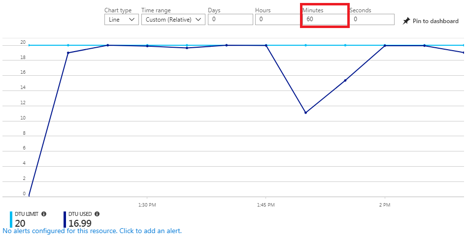 Microsoft Azure SQL Server Database use over the past hour