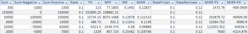 Microsoft Access table containing periodic cash flow analysis