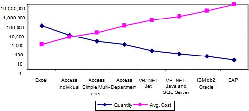 Database Quantity versus Cost
