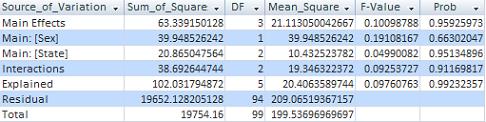 Two Way ANOVA in Microsoft Access
