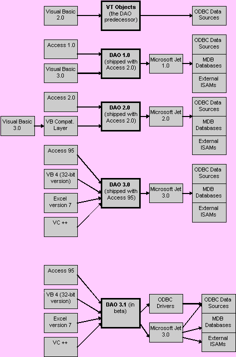 The Evolution of DAO