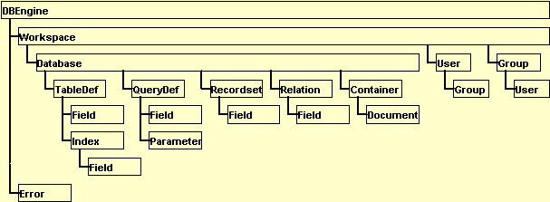 The DAO Model