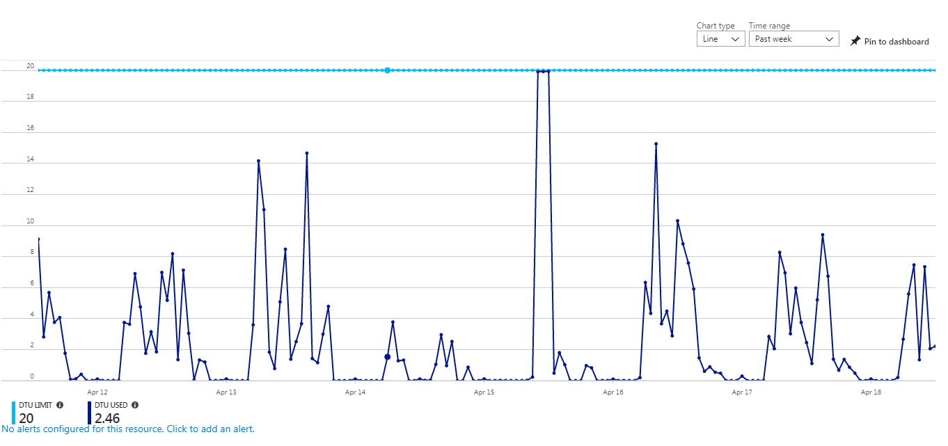 Microsoft Azure SQL Server Database use over the past week