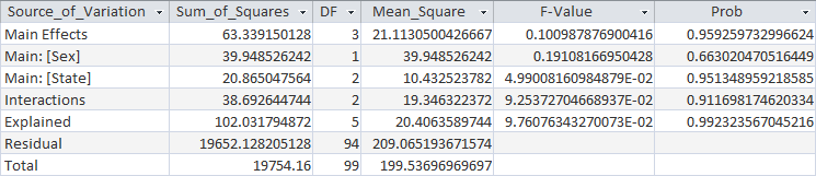 Two Way ANOVA in Microsoft Access