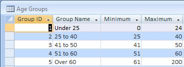 Frequency Group Definitions